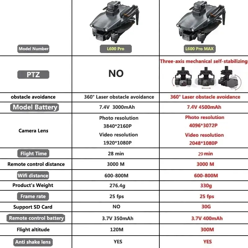 L600 PRO MAX GPS Drone Profess - Drone Rc Explorer 评论和价格